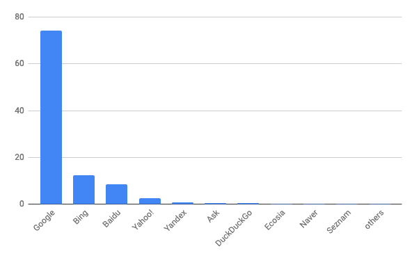 2019年8月デスクトップ検索エンジンシェア/棒グラフ - Net Applications報告