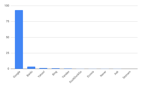 2019年8月モバイル検索エンジンシェア/棒グラフ - Net Applications報告