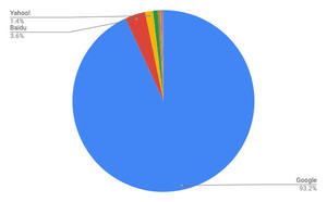 Googleが93超え - 8月モバイル検索エンジンシェア