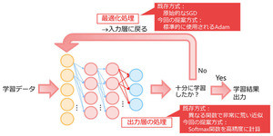 NTT、暗号化したままディープラーニングを行う技術