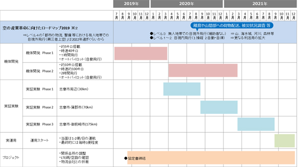 実証実験から運用までのスケジュール