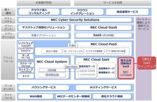 「NEC 公共IaaS」の概要