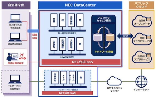 NECクラウドサービスにおける「NEC 公共IaaS」