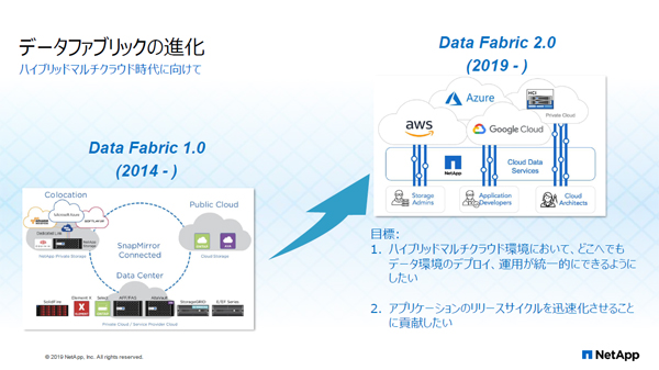 データファブリックの進化