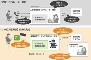 日立システムズ、SNS×チャットボットによる採用面接マッチングサービス