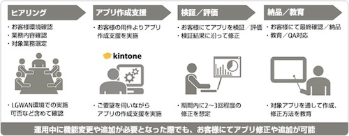 kintone導入支援の流れ