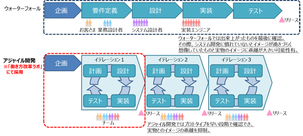 従来のウォーターフォールとアジャイル開発の比較