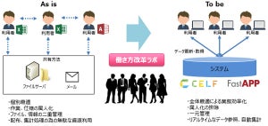 SCSK、現場業務改善サービス「働き方改革ラボ」を提供開始