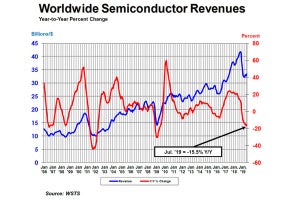 半導体市場の回復、未だ見えず - 2019年7月の市場規模は前年同月比15.5%減