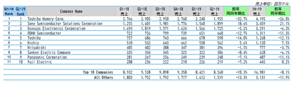 半導体企業ランキング