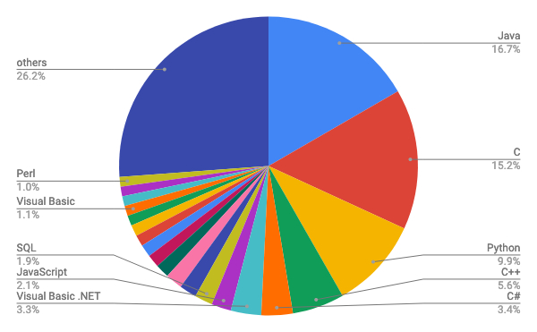 9月TIOBE Programming Community Index / 円グラフ