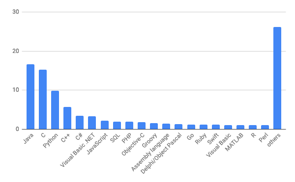 9月TIOBE Programming Community Index / 棒グラフ