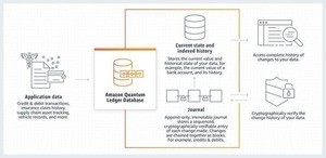 AWS、フルマネージド型台帳データベース「Amazon QLDB」一般公開