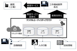 ファナック、富士通、NTT Comが新サービス開発で協業