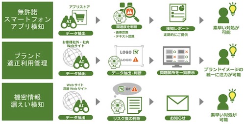 今回提供される3サービスの概要図