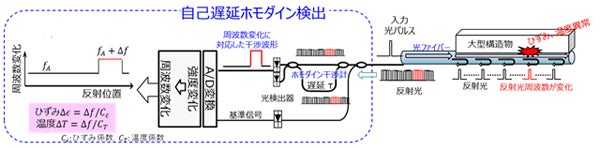 自己遅延ホモダイン光ファイバセンサー