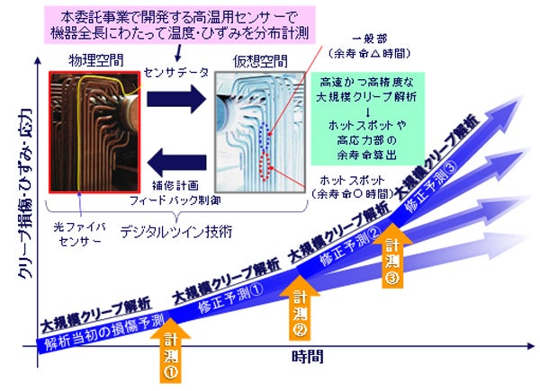 デジタルツイン技術による高精度なシステムフィードバック制御