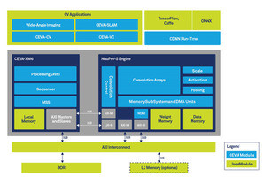 CEVA、エッジ向け次世代AI推論プロセッサアーキテクチャを発表