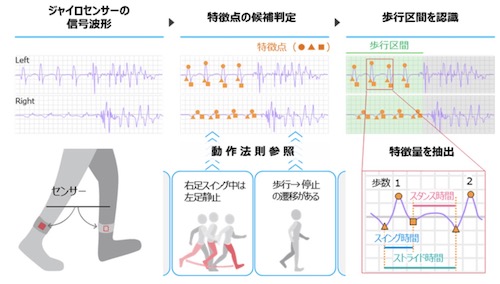 開発したアルゴリズムと利用イメージ