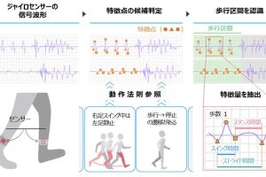 富士通、疾病による歩き方の特徴を定量化する歩行特徴デジタル化技術を開発
