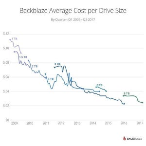 Backblaze、ここ10年で初の1ドルの値上げ - 背景を説明