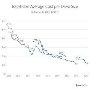 Backblaze、ここ10年で初の1ドルの値上げ - 背景を説明