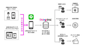 DAC、「DialogOne」にLINE友だち追加の流入経路計測機能