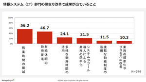 ゾーホー、情報システム部門における働き方改革調査