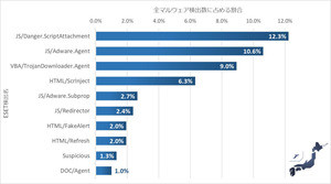 キヤノンMJ、2019年上半期の国内マルウェア動向のレポート