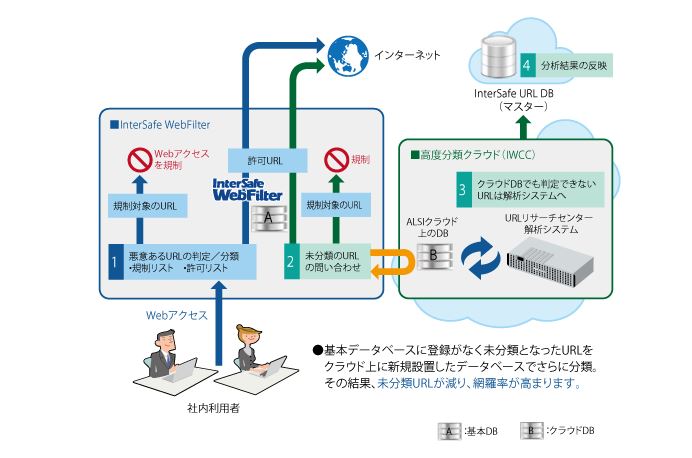 高度分類クラウド(IWCC)システムイメージ<a href="https://www.alsi.co.jp/security/is/features/" target="_blank">Webサイトより</a>