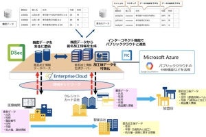 NTT Com、機密データの利活用を促進するクラウド型匿名加工サービス