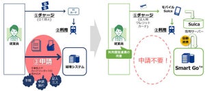 NTT Com、モバイルSuicaを利用した交通費精算サービス 