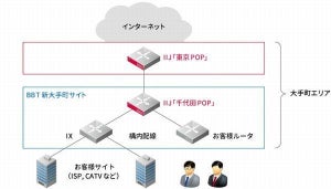 IIJ、東京・大手町にインターネットの接続拠点を増強