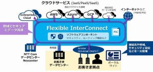 NTT com、顧客拠点とクラウドを閉域でセキュアに接続するサービス