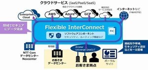 NTT com、顧客拠点とクラウドを閉域でセキュアに接続するサービス