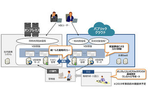 日立、ハイブリッドクラウド型VDIソリューションを提供開始