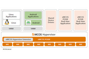 イーソル、スケーラブルRTOS「eMCOS」で活用可能な仮想化機能を開発