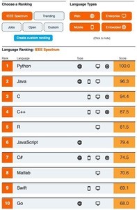 Pythonが1位 - 2019年IEEE Spectrumプログラミング言語ランキング