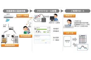 NTT東日本、食品工場向けにIoT温度管理サービス