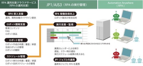 「JP1/AJS3」と連携した「RPA運用支援クラウドサービス」の概要