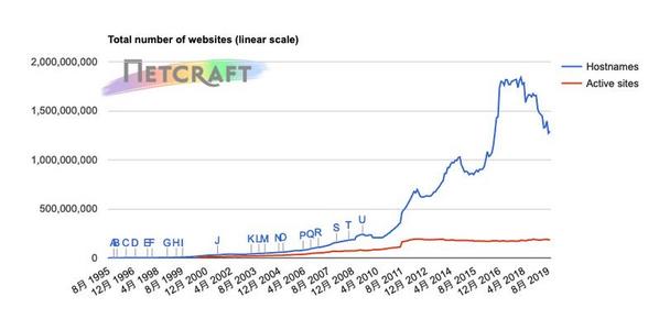 ホスト名ベースWebサイト数推移グラフ 1995年8月〜2019年9月 - 資料: インターネットサービス企業Netcraft提供