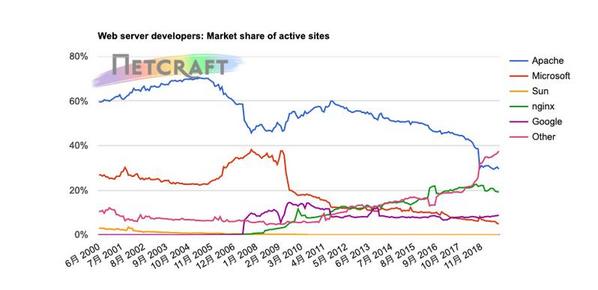 Webサーバアクティブサイトシェア推移グラフ 2000年6月〜2019年9月 - 資料: インターネットサービス企業Netcraft提供