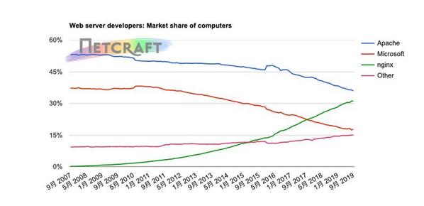 コンピュータ別Webサーバシェア推移グラフ 2007年9月〜2019年9月 - 資料: インターネットサービス企業Netcraft提供
