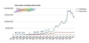 nginx増加もWebサーバは縮小傾向 - 9月Netcraft調査