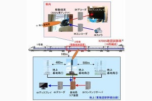 JR東海とNTTドコモ、時速283kmの東海道新幹線で5G通信実験に成功