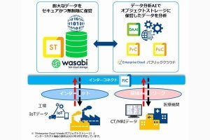 NTT com、業界最安値水準のWasabiオブジェクトストレージ提供