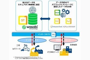 NTT com、業界最安値水準のWasabiオブジェクトストレージ提供