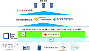 NTT Comなど3社、DX推進するデータ利活用ビジネスで協業