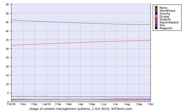 Webサイト向けCMSシェア推移グラフ - 資料: Q-Success提供