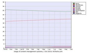 CMS未使用のWebサイトは横ばい - 10月CMSシェア